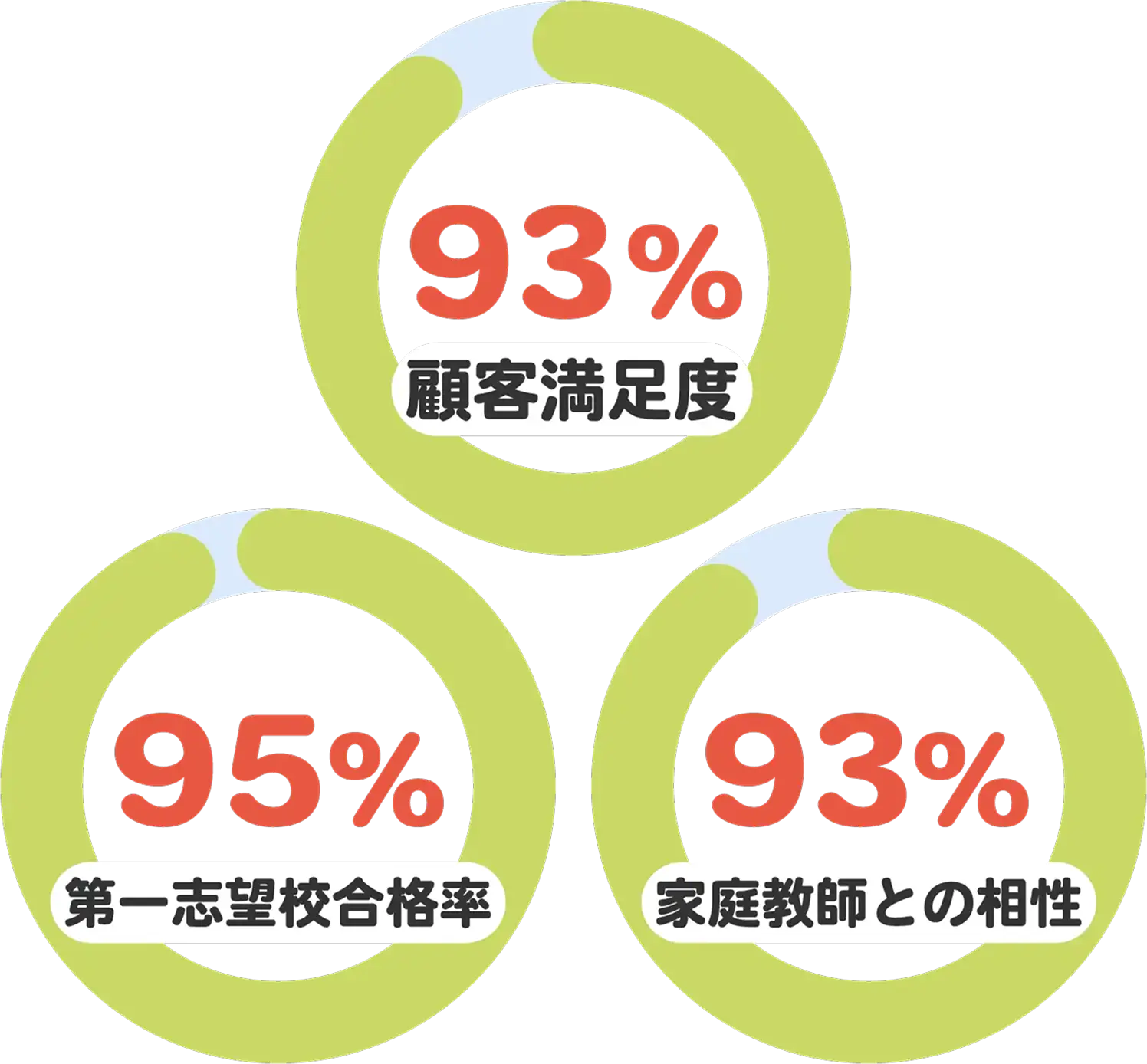 顧客満足度93%、第1志望校合格率95%、家庭教師との相性93%