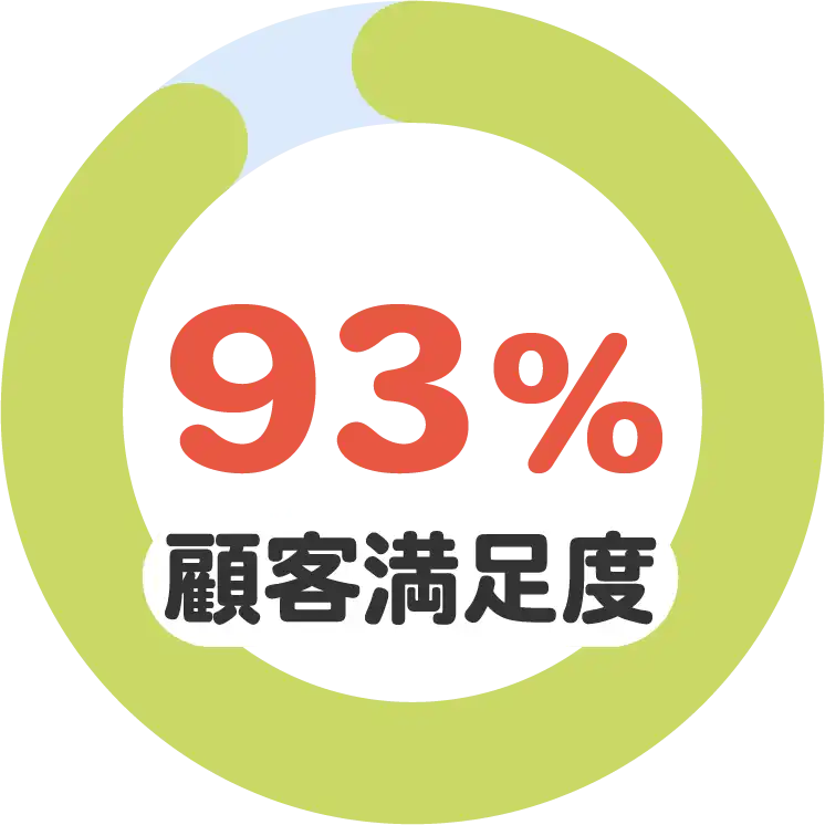 顧客満足度93%