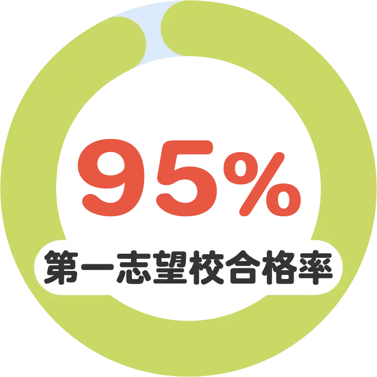 第一志望校合格率95%
