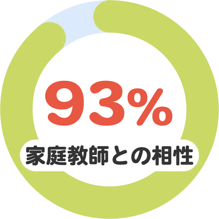 家庭教師との相性93%